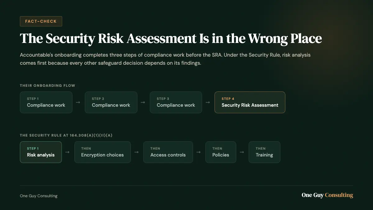 AccountableHQ HIPAA fact-check: the Security Risk Assessment comes first Fact-check graphic: onboarding places the Security Risk Assessment at step 4 instead of first